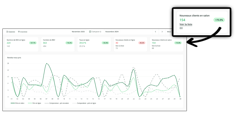 Statistiques du centre : +75% de nouvelles clientes en salon, 154 nouvelles clientes vs 88 l'année précédente